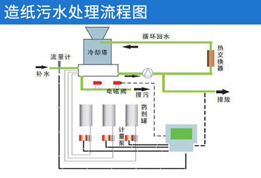 造紙污水處理流程圖